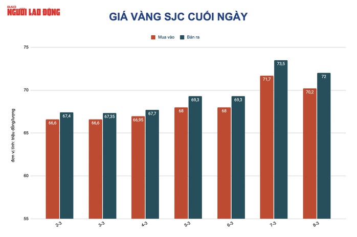 Giá vàng hôm nay 9-3: Có lúc chạm ngưỡng 2.073 USD/ounce - Ảnh 2.