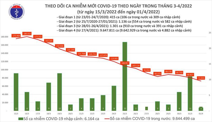 Dịch Covid-19 hôm nay: 72.556 ca nhiễm mới, số tử vong giảm mạnh - Ảnh 1.