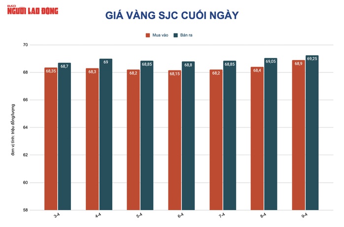 Giá vàng hôm nay 10-4: Duy trì sát vùng 70 triệu đồng/lượng, được dự báo tăng tiếp - Ảnh 2.