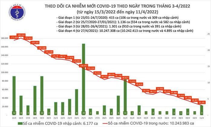 Dịch Covid-19 hôm nay: Thêm 23.184 ca nhiễm, Thanh Hoá bổ sung 28.740 F0 - Ảnh 1.