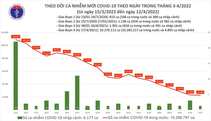 Dịch Covid-19 hôm nay: 22.804 ca nhiễm mới, 202.184 người khỏi bệnh - Ảnh 1.