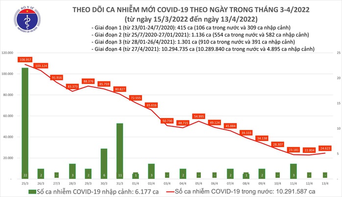 Dịch Covid-19 hôm nay: Thêm 24.623 ca nhiễm mới, số tử vong giảm sâu - Ảnh 1.