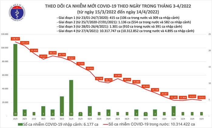 Dịch Covid-19 hôm nay: Thêm 23.012 F0, 85.633 người khỏi bệnh, còn 3 ca can thiệp ECMO - Ảnh 1.
