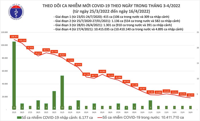 Dịch Covid-19 hôm nay: Thêm 18.474 F0, số tử vong thấp nhất nhiều tháng qua - Ảnh 1.