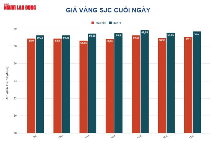 Giá vàng hôm nay 16-4: Vàng SJC tăng tiếp vào cuối tuần, sát 70 triệu đồng/lượng - Ảnh 2.