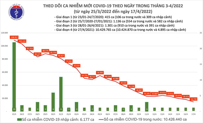 Dịch Covid-19 hôm nay: Số nhiễm thấp nhất hơn 2 tháng với 14.660 F0, 10 ca tử vong - Ảnh 1.