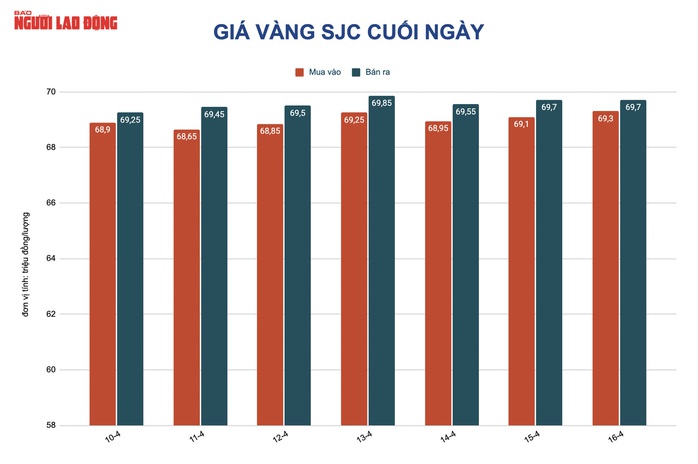 Giá vàng hôm nay 17-4: Vàng trang sức tăng rất mạnh, vàng SJC ổn định ở gần 70 triệu đồng/lượng - Ảnh 2.