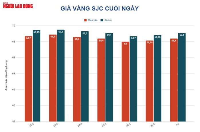 Giá vàng hôm nay 2-4: Giảm khi các kênh đầu tư khác trở nên hấp dẫn - Ảnh 2.