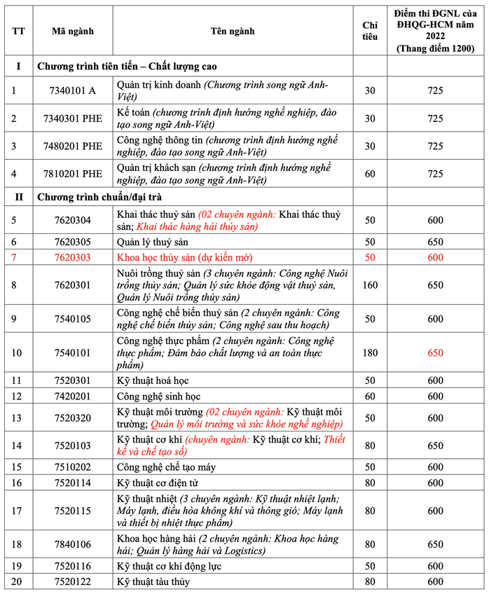 Trường ĐH đầu tiên thông báo điểm sàn xét kết quả thi đánh giá năng lực - Ảnh 2.