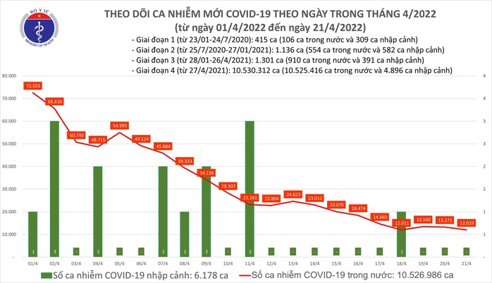 Dịch Covid-19 hôm nay: Thêm 12.029 F0, còn 826 bệnh nhân đang thở ôxy - Ảnh 1.