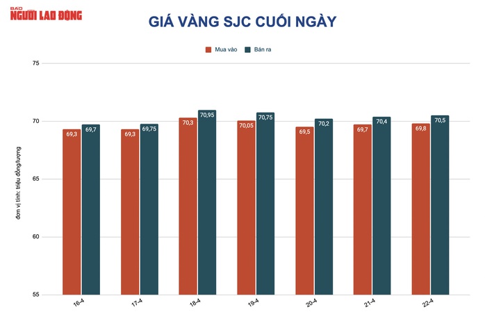 Giá vàng hôm nay 23-4: Tiêu tan hơn nửa triệu đồng/lượng sau một đêm - Ảnh 2.