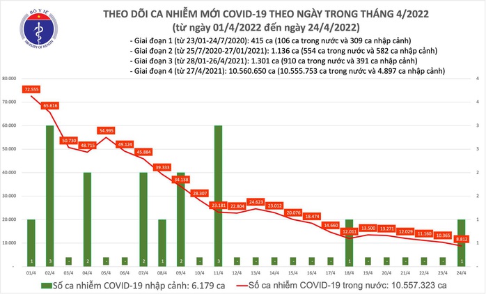 Dịch Covid-19 hôm nay: Số mắc giảm 1.553 ca so với ngày hôm trước - Ảnh 1.