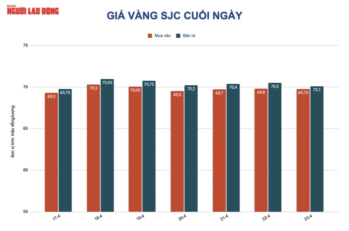 Giá vàng hôm nay 24-4: Chốt tuần, vàng SJC tăng vượt xa 70 triệu đồng/lượng - Ảnh 2.