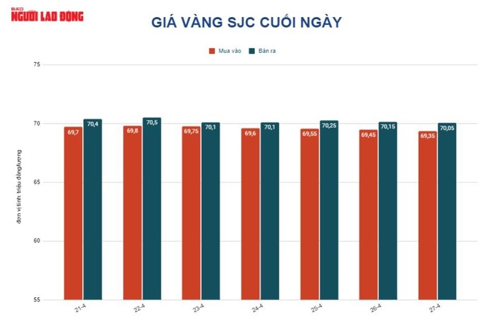 Giá vàng hôm nay 28-4: Thế giới giảm sốc, SJC vẫn trụ 70 triệu đồng/lượng - Ảnh 2.