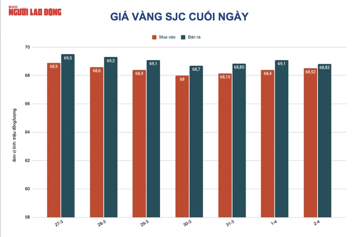 Giá vàng hôm nay 3-4: Sẽ còn giảm tiếp - Ảnh 2.