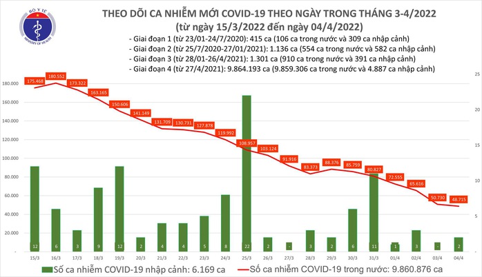 Dịch Covid-19 hôm nay: Số nhiễm mới của cả nước giảm sâu, chỉ còn 48.717 F0 - Ảnh 1.