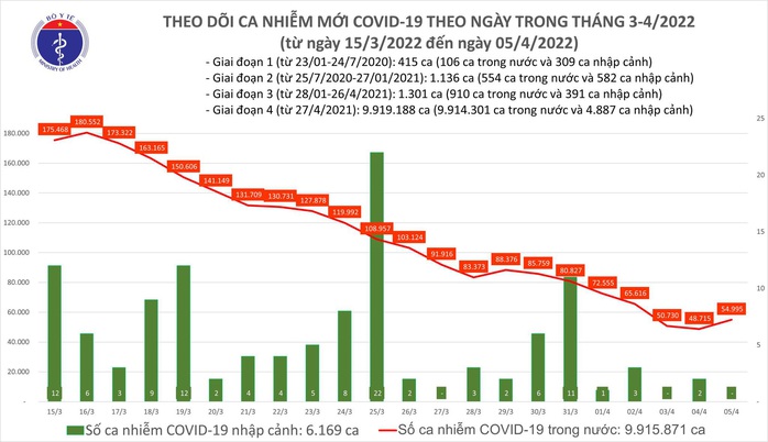 Dịch Covid-19 hôm nay: Thêm 54.995 ca mắc và 303.455 người khỏi bệnh - Ảnh 1.