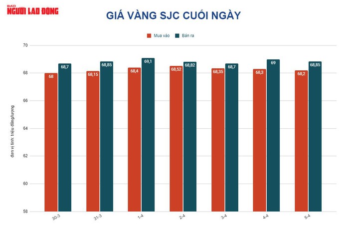 Giá vàng hôm nay 6-4: Tăng mạnh rồi lao xuống - Ảnh 2.