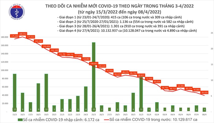 Dịch Covid-19 hôm nay: Thêm 39.334 ca nhiễm, TP HCM chỉ 443 F0 - Ảnh 1.