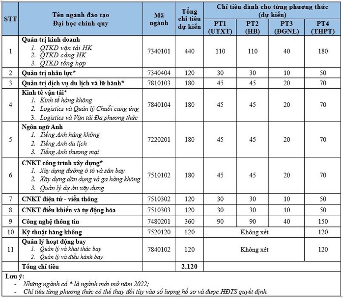 Học viện Hàng không Việt Nam tuyển 2.120 chỉ tiêu, mở mới 4 ngành - Ảnh 1.