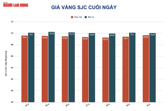 Giá vàng hôm nay 1-5: Vàng SJC neo giá trên 70 triệu đồng/lượng, cao hơn thế giới mức kỷ lục - Ảnh 2.