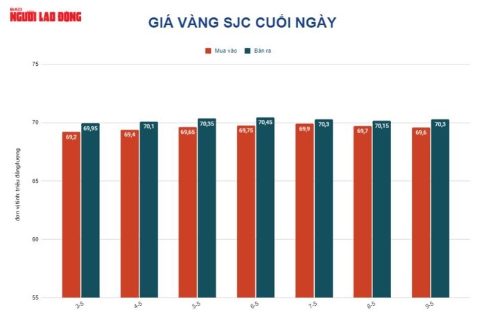 Giá vàng hôm nay 10-5: Ồ ạt lao xuống dốc - Ảnh 2.