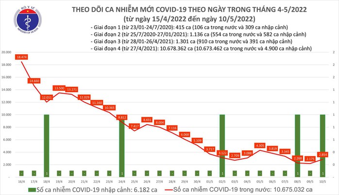 Dịch Covid-19 hôm nay: Số ca nhiễm tăng, thêm 2.855 ca mắc mới - Ảnh 1.