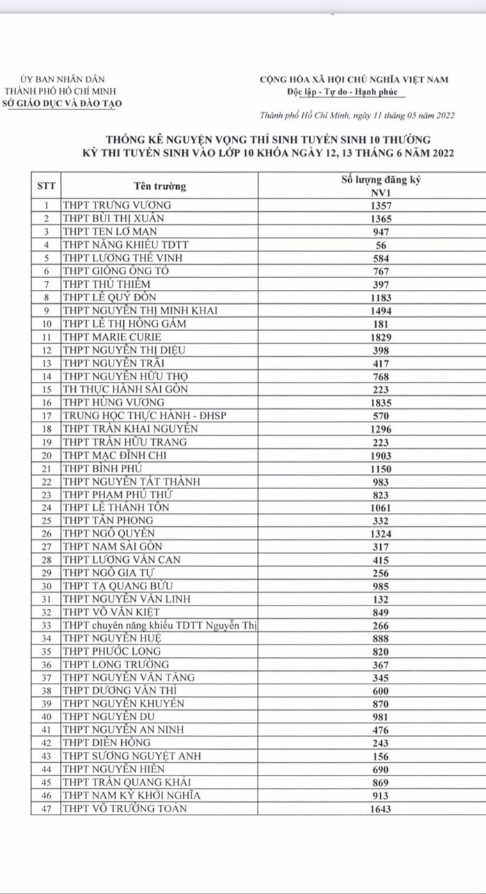  4 trường THPT ở TP HCM phải dừng tuyển lớp 10 tích hợp - Ảnh 1.