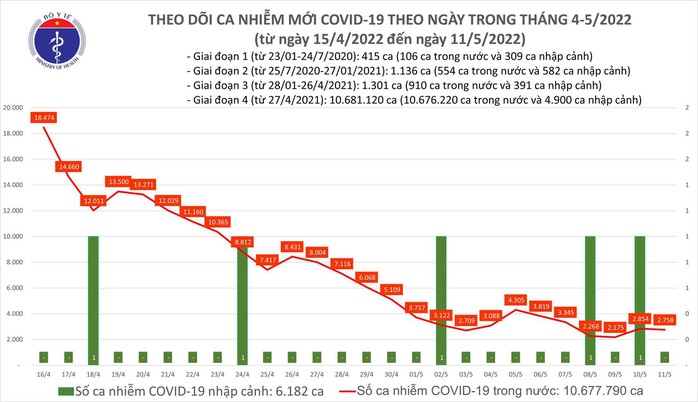 Dịch Covid-19 hôm nay: Thêm 2.758 ca nhiễm mới, 2 trường hợp tử vong - Ảnh 1. Dịch Covid-19 hôm nay: Thêm 2.758 ca nhiễm mới, 2 trường hợp tử vong - Ảnh 1.