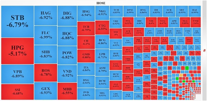 VN-Index mất gần 63 điểm, hàng loạt cổ phiếu giảm sàn - Ảnh 1.