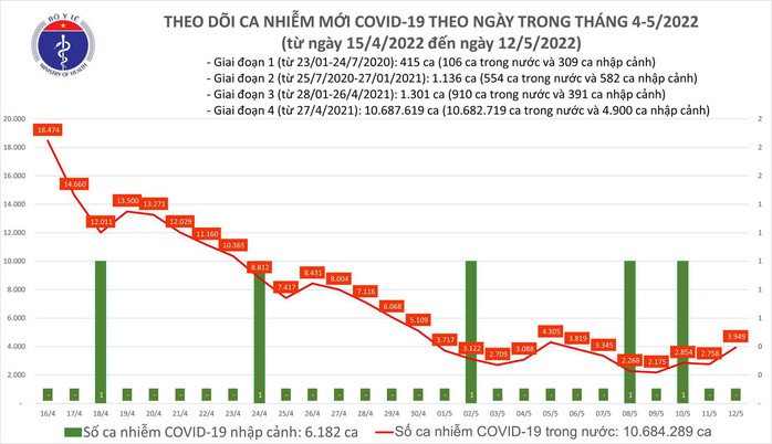 Dịch Covid-19 hôm nay: Số ca mắc ở Đắk Lắk bất ngờ tăng cao, cả nước thêm 3.949 F0 - Ảnh 1.