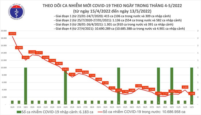 Dịch Covid-19 hôm nay: Không ghi nhận bệnh nhân tử vong, cả nước thêm 2.227 ca mắc - Ảnh 1.