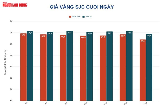 Giá vàng hôm nay 14-5: Tiếp tục lao xuống khi chứng khoán quốc tế đỏ sàn - Ảnh 2.