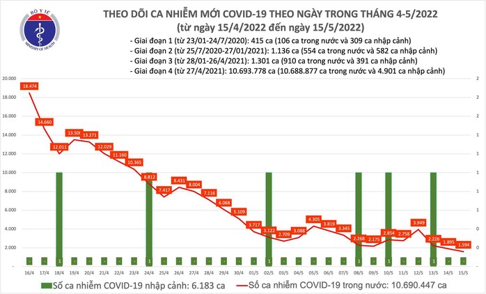 Dịch Covid-19 hôm nay: Thêm 1.594 ca nhiễm, trẻ 5 đến dưới 12 tuổi bắt đầu tiêm mũi 2 - Ảnh 1.