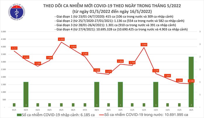 Dịch Covid-19 hôm nay: 1.550 ca nhiễm, 2 trường hợp tử vong ở Cần Thơ và Tây Ninh - Ảnh 1.