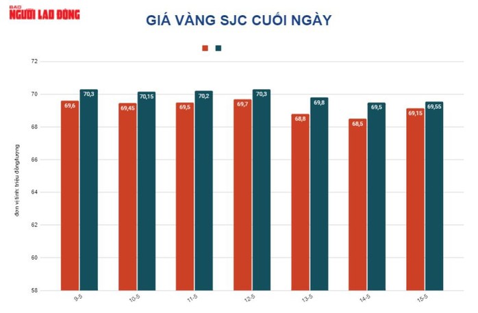 Giá vàng hôm nay 16-5: Vàng SJC giảm, cao hơn thế giới trên 18 triệu đồng/lượng - Ảnh 2.