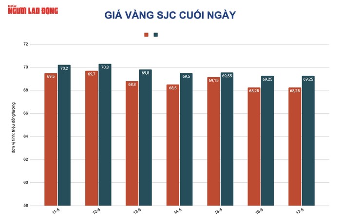 Giá vàng hôm nay 18-5: Đảo chiều lao xuống khi Mỹ dự kiến tăng mạnh lãi suất - Ảnh 2.