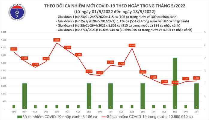 Dịch Covid-19 hôm nay: Số ca nhiễm tăng nhẹ, Hà Nội ghi nhận 1 ca tử vong - Ảnh 1.