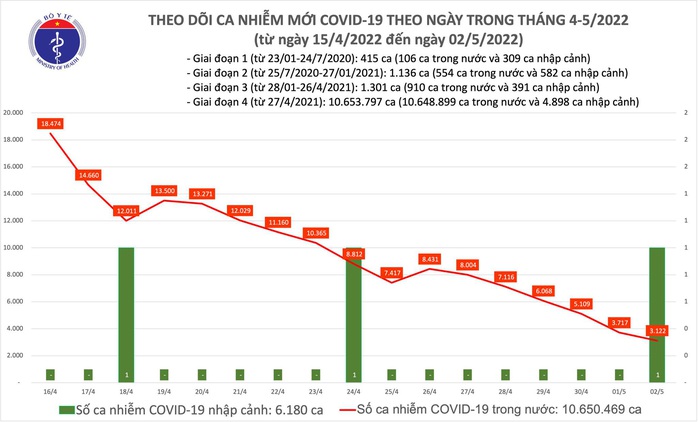 Dịch Covid-19 hôm nay: Số mắc thấp nhất trong hơn 9 tháng qua, chỉ 3.122 F0 - Ảnh 1.