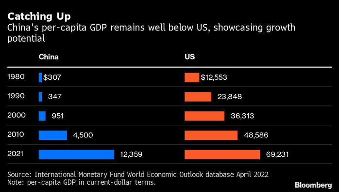 Lạm phát kỷ lục nhưng Mỹ sắp soán ngôi Trung Quốc về tăng trưởng - Ảnh 1.