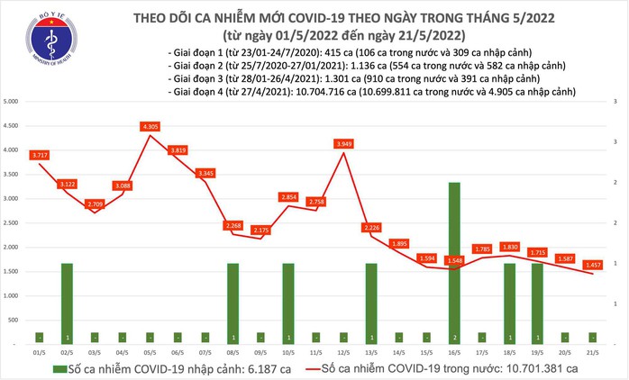 Dịch Covid-19 hôm nay: 20 tỉnh thành không ghi nhận ca nhiễm, cả nước thêm 1.457 F0 - Ảnh 1.