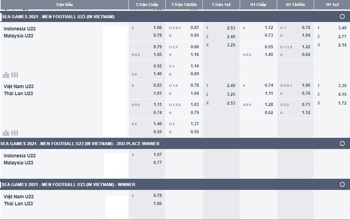 Soi kèo chung kết: U23 Việt Nam chấp nhẹ đội Thái, nhà cái phân vân - Ảnh 3.