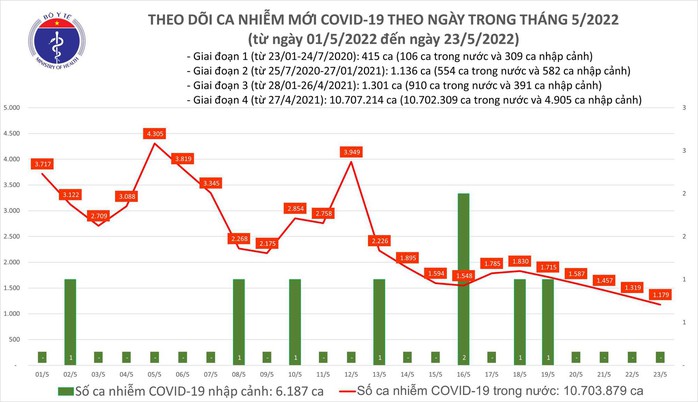 Dịch Covid-19 hôm nay: 1.179 ca nhiễm, 1 trường hợp tử vong - Ảnh 1.