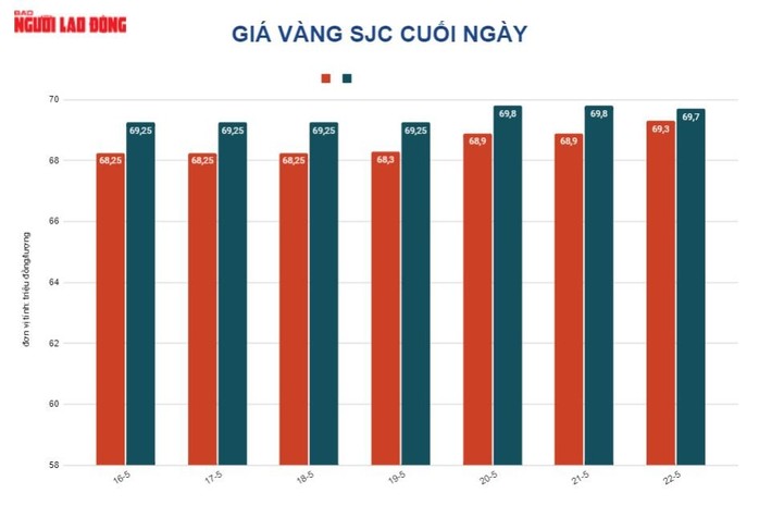 Giá vàng hôm nay 23-5: Vàng trang sức tăng mạnh - Ảnh 2.