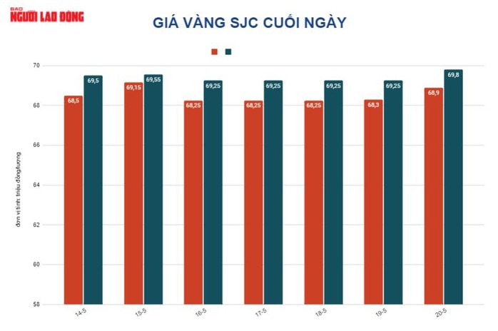 Giá vàng hôm nay 24-5: Vàng trong nước giảm dù thế giới tăng giá - Ảnh 2.