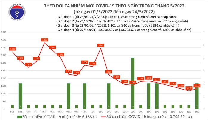 Dịch Covid-19 hôm nay: Số ca nhiễm tăng nhẹ, cả nước thêm 1.323 F0 - Ảnh 1.