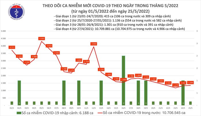 Dịch Covid-19 hôm nay: Số mắc tăng nhẹ, 2 ca tử vong ở Tây Ninh và Trà Vinh - Ảnh 1.