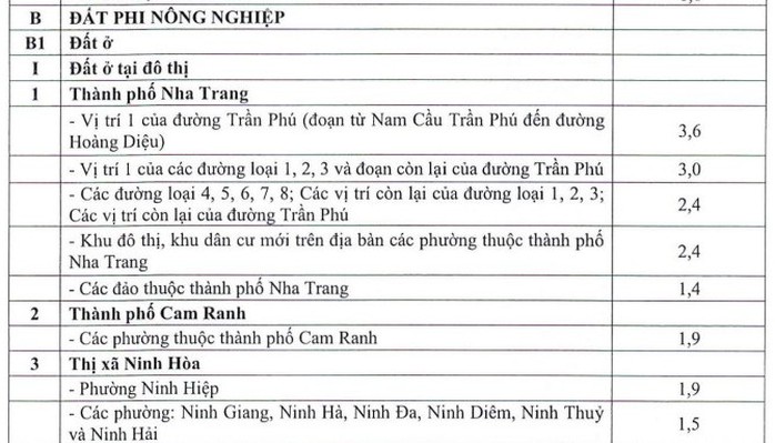 Khánh Hòa vừa ban hành hệ số điều chỉnh giá đất năm 2022, nhiều nơi tăng mạnh - Ảnh 2.