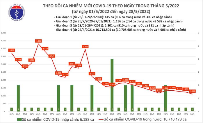 Dịch Covid-19 hôm nay: Ghi nhận 1.114 F0, 30 địa phương có dưới 20 ca mắc - Ảnh 1.