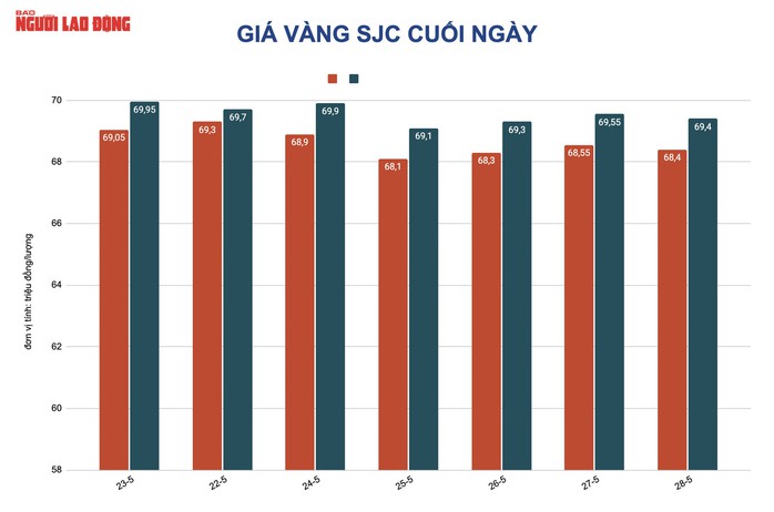 Giá vàng hôm nay 29-5: Giá vàng SJC giảm, vẫn cao hơn thế giới mức kỷ lục - Ảnh 2.